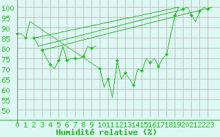 Courbe de l'humidit relative pour Dresden-Klotzsche