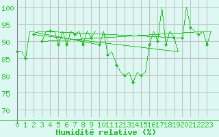 Courbe de l'humidit relative pour Bardenas Reales