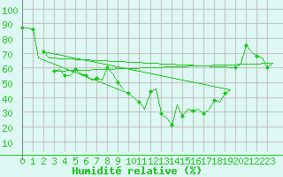Courbe de l'humidit relative pour Skelleftea Airport