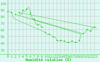 Courbe de l'humidit relative pour Farnborough