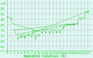 Courbe de l'humidit relative pour Frankfort (All)