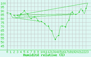 Courbe de l'humidit relative pour Bremen