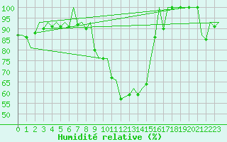 Courbe de l'humidit relative pour Pamplona (Esp)