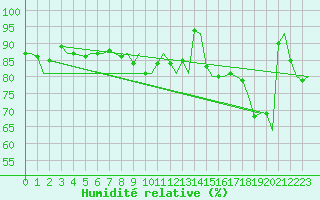 Courbe de l'humidit relative pour Tromso / Langnes