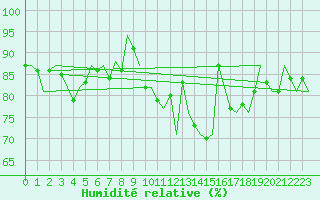 Courbe de l'humidit relative pour Dublin (Ir)