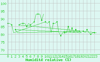Courbe de l'humidit relative pour Groningen Airport Eelde