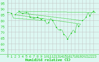 Courbe de l'humidit relative pour Oostende (Be)