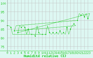Courbe de l'humidit relative pour Euro Platform
