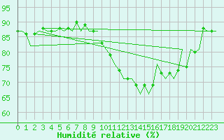 Courbe de l'humidit relative pour Oostende (Be)