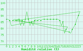 Courbe de l'humidit relative pour De Kooy
