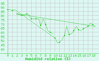 Courbe de l'humidit relative pour Vadso