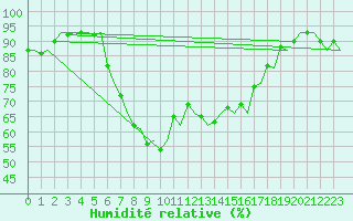 Courbe de l'humidit relative pour Aalborg