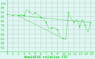 Courbe de l'humidit relative pour Yeovilton
