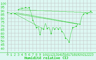 Courbe de l'humidit relative pour Palma De Mallorca / Son San Juan