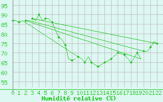 Courbe de l'humidit relative pour Tain Range