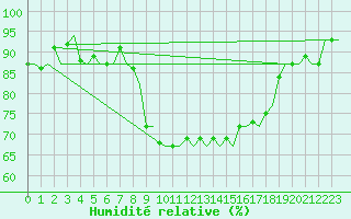 Courbe de l'humidit relative pour Firenze / Peretola