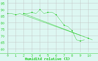 Courbe de l'humidit relative pour Tain Range