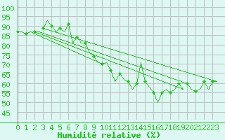 Courbe de l'humidit relative pour Duesseldorf