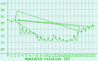 Courbe de l'humidit relative pour Platform K14-fa-1c Sea