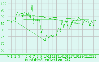 Courbe de l'humidit relative pour Samedam-Flugplatz