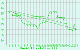 Courbe de l'humidit relative pour Platform F3-fb-1 Sea