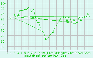 Courbe de l'humidit relative pour Holbeach