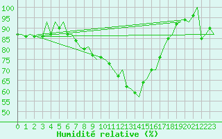 Courbe de l'humidit relative pour Visby Flygplats