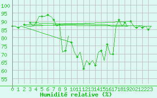 Courbe de l'humidit relative pour Gluecksburg / Meierwik