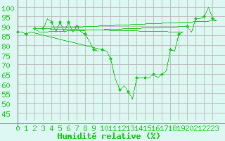 Courbe de l'humidit relative pour Genve (Sw)