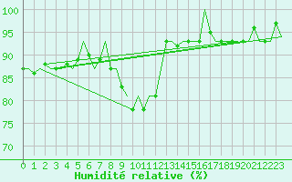 Courbe de l'humidit relative pour Kristiansand / Kjevik