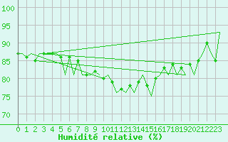 Courbe de l'humidit relative pour Erfurt-Bindersleben