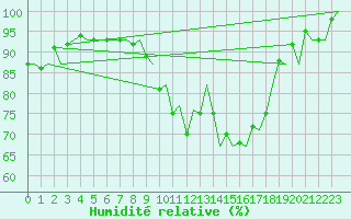 Courbe de l'humidit relative pour Rotterdam Airport Zestienhoven