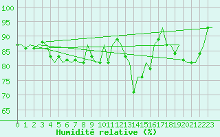 Courbe de l'humidit relative pour Eindhoven (PB)