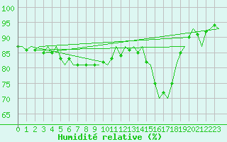 Courbe de l'humidit relative pour Platform J6-a Sea