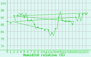 Courbe de l'humidit relative pour Tirstrup