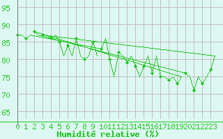 Courbe de l'humidit relative pour Platform P11-b Sea
