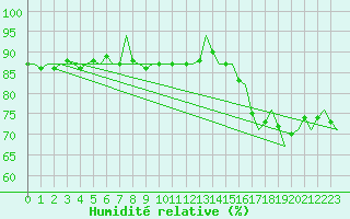 Courbe de l'humidit relative pour Platform P11-b Sea
