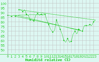 Courbe de l'humidit relative pour Leeuwarden