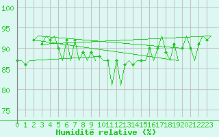 Courbe de l'humidit relative pour Le Goeree