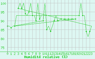 Courbe de l'humidit relative pour Zielona Gora