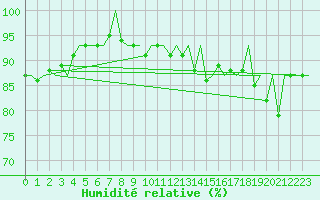 Courbe de l'humidit relative pour Aberdeen (UK)