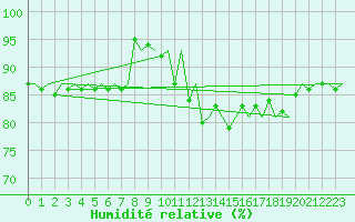 Courbe de l'humidit relative pour Platform Awg-1 Sea