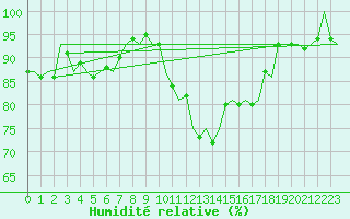 Courbe de l'humidit relative pour Luxembourg (Lux)