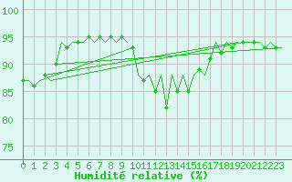Courbe de l'humidit relative pour Innsbruck-Flughafen