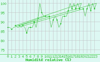 Courbe de l'humidit relative pour Saarbruecken / Ensheim