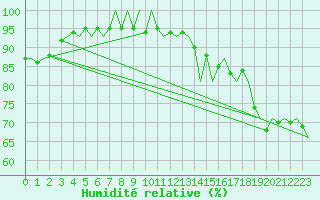 Courbe de l'humidit relative pour Le Goeree