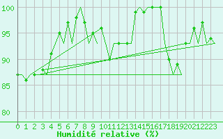 Courbe de l'humidit relative pour Platform Awg-1 Sea