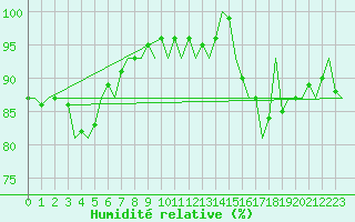 Courbe de l'humidit relative pour Platform P11-b Sea