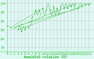 Courbe de l'humidit relative pour Hamburg-Fuhlsbuettel