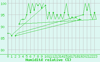 Courbe de l'humidit relative pour Vlieland